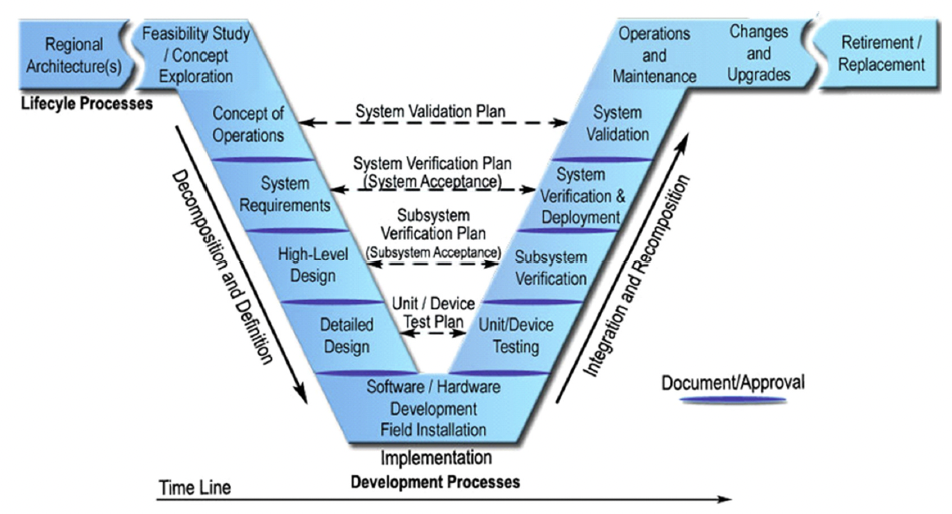 The systems engineering V lifecycle process