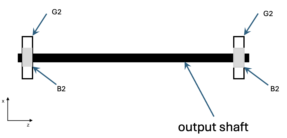 Top view of the output shaft supported by two B2 bearings at the G2 fixed-pivot axis