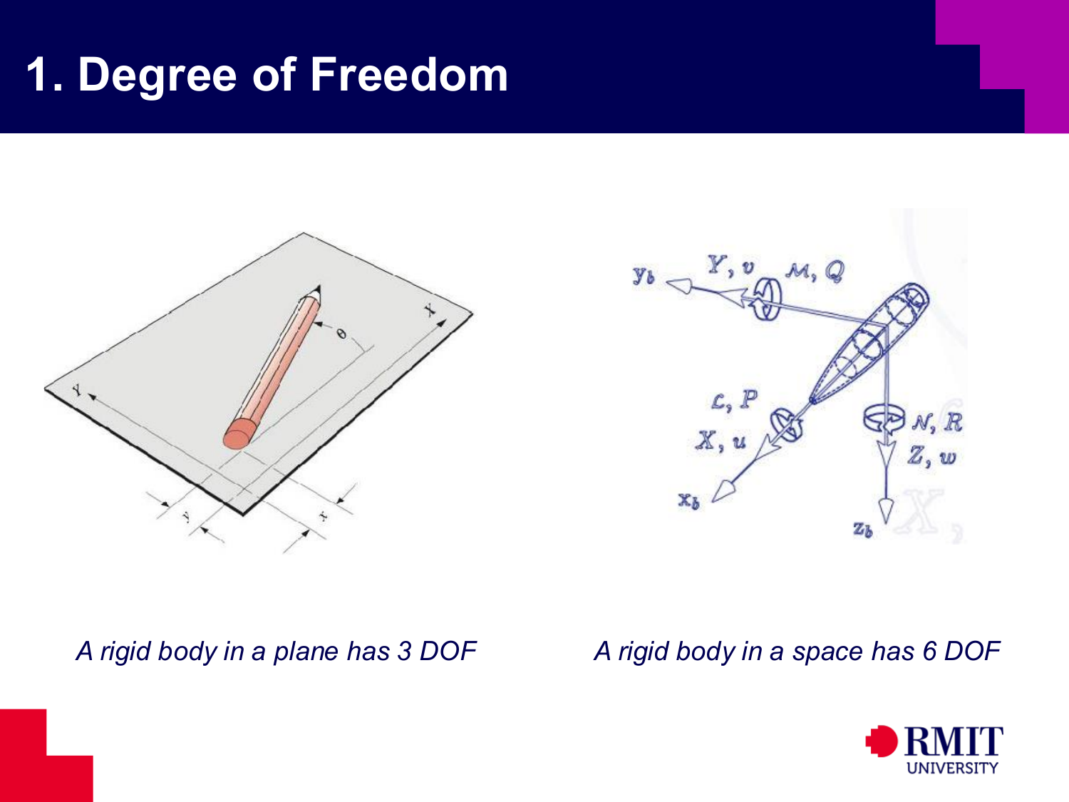 Plane and space rigid body degrees of freedom slide