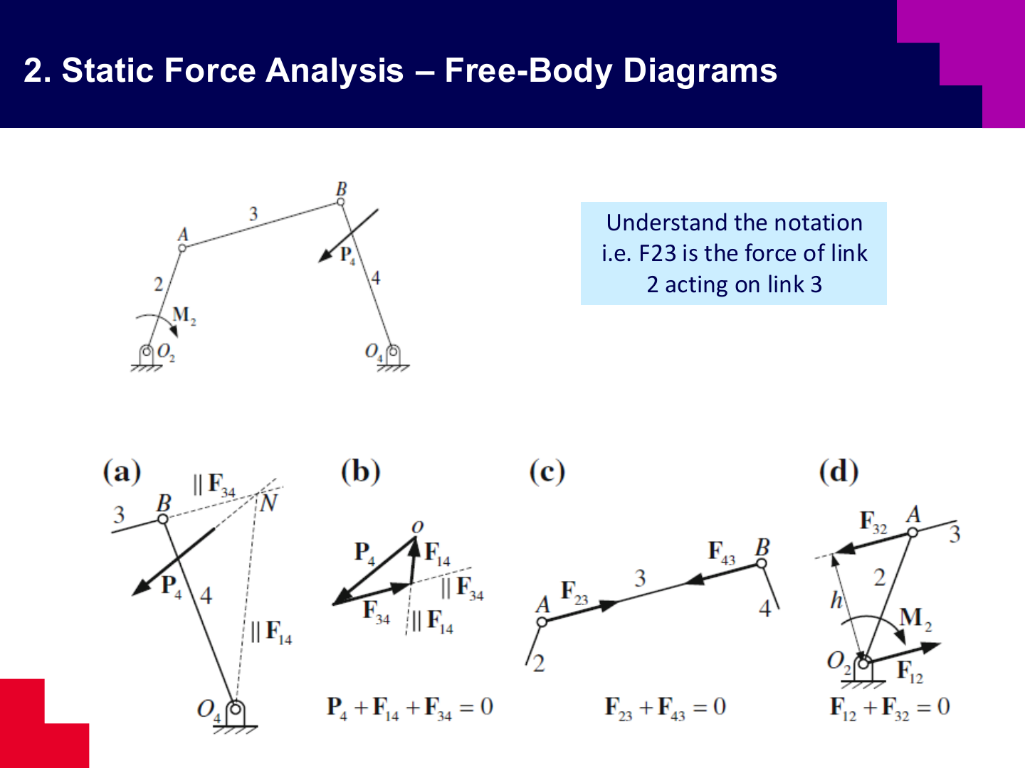 Four-bar mechanism free-body diagrams and force notation
