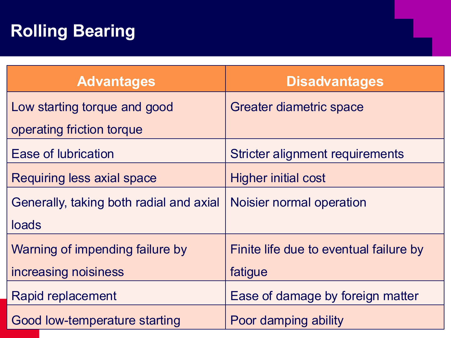 Advantages and disadvantages of rolling bearings