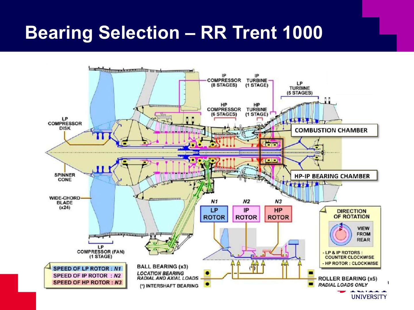 Trent 1000 shaft and bearing locations