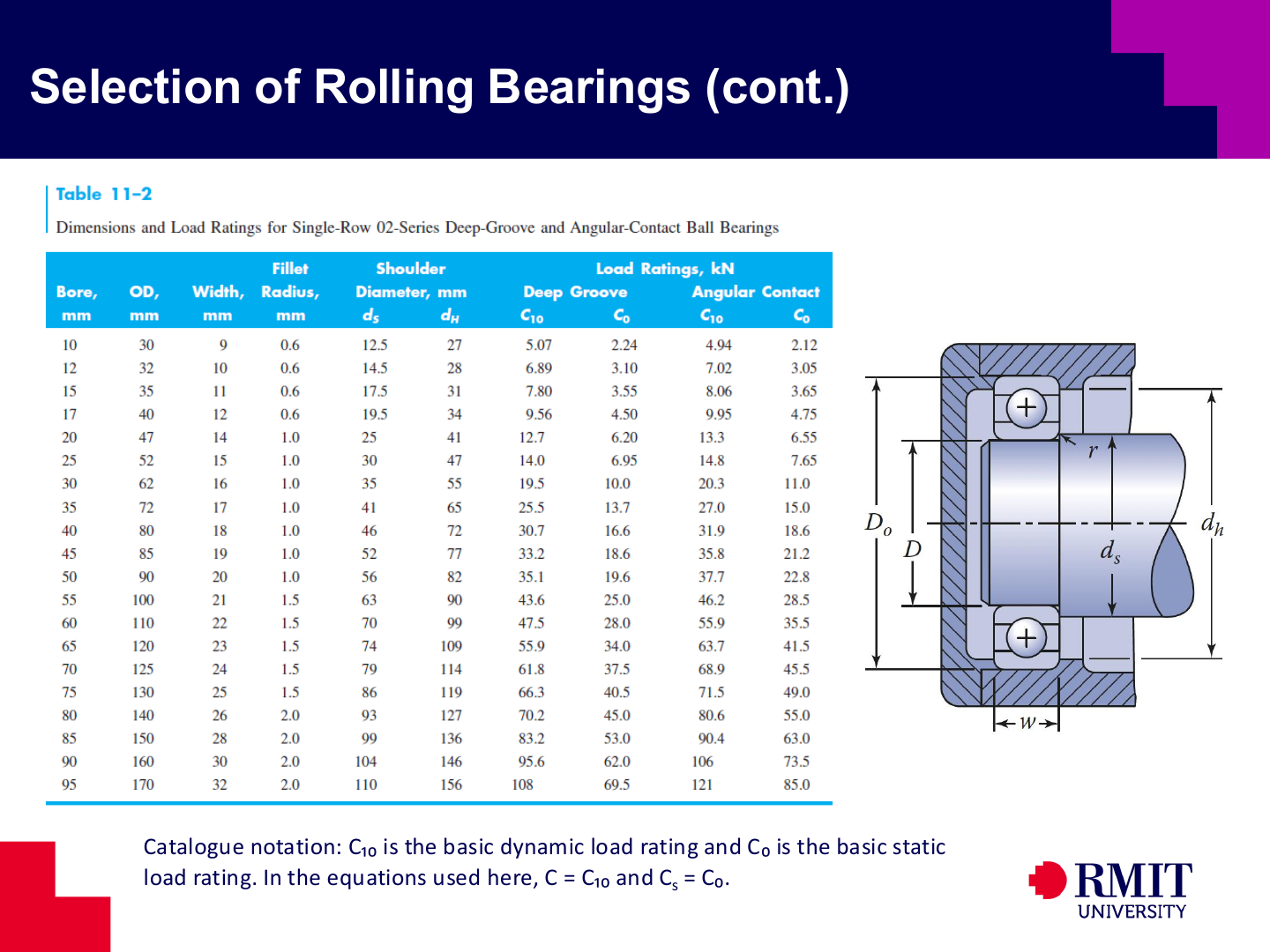 Rolling-bearing catalogue dimensions and ratings