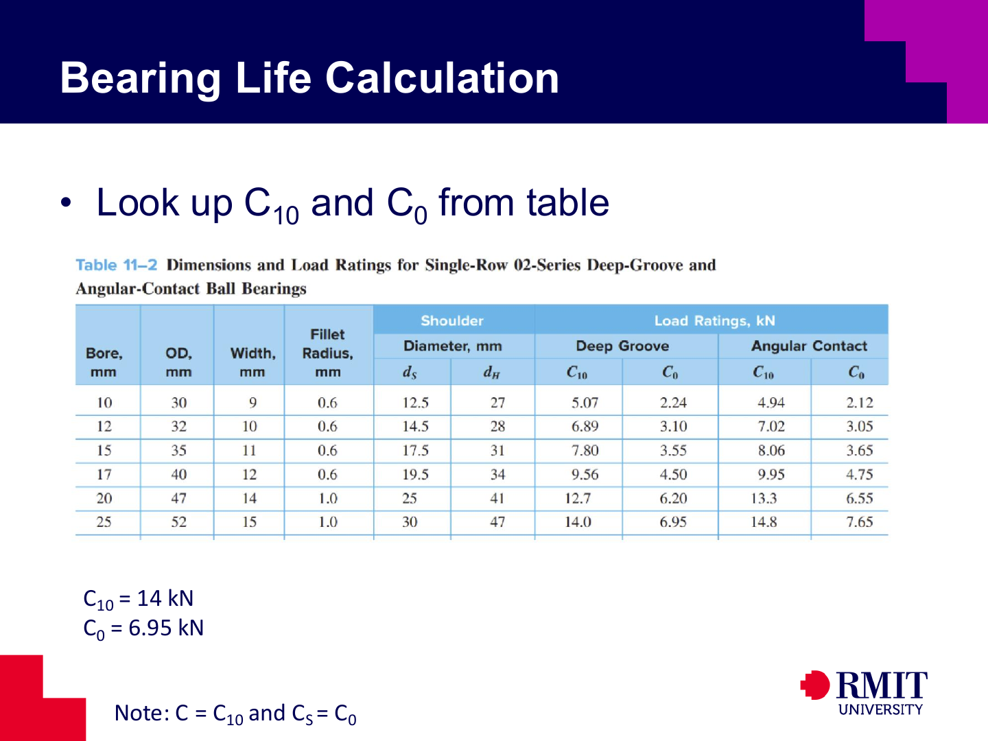 Dynamic and static ratings selected from the bearing catalogue