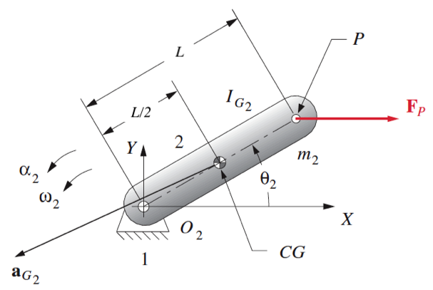 Single rotating link with applied force, ground reaction, and actuator torque